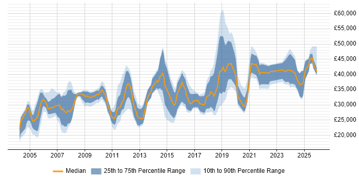 Salary distribution trend for jobs in the West Midlands citing HNC