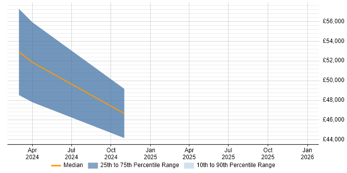 Salary distribution trend for jobs in the West Midlands citing Home Automation