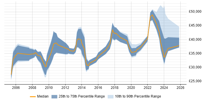 Salary distribution trend for jobs in the West Midlands citing Housing Management