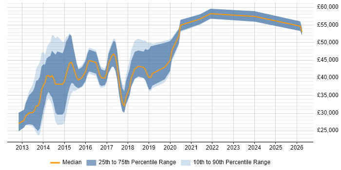 Salary distribution trend for jobs in the West Midlands citing HP ALM