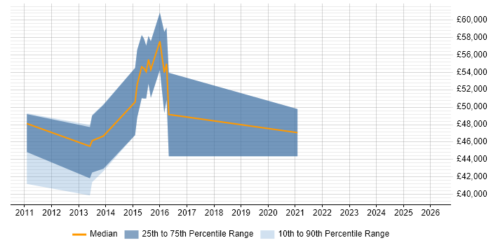 Salary distribution trend for jobs in the West Midlands citing HP Fortify