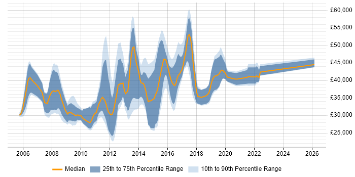 Salary distribution trend for jobs in the West Midlands citing HP UFT