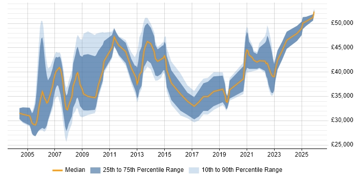 Salary distribution trend for HR Analyst job vacancies in the West Midlands
