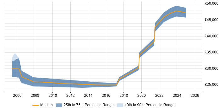 Salary distribution trend for HR Data Analyst job vacancies in the West Midlands