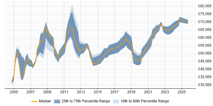 Salary distribution trend for HR Manager job vacancies in the West Midlands
