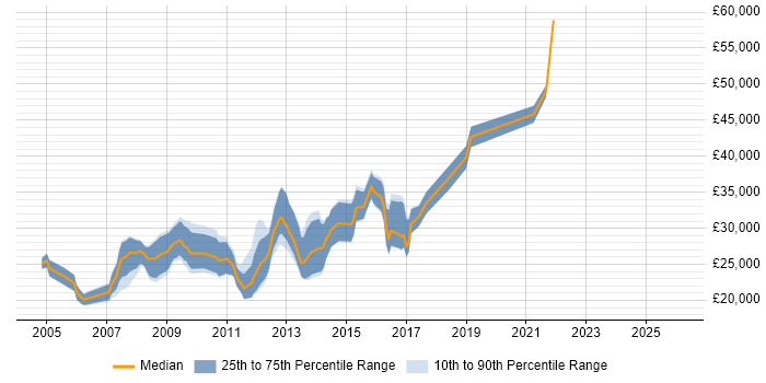 Salary distribution trend for HTML CSS Designer job vacancies in the West Midlands