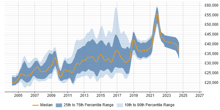 Salary distribution trend for HTML Developer job vacancies in the West Midlands