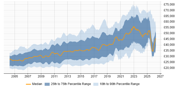 Salary distribution trend for jobs in the West Midlands citing HTML
