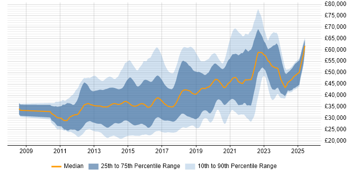 Salary distribution trend for jobs in the West Midlands citing HTML5 Salary distribution trend for jobs in the West Midlands citing HTML5