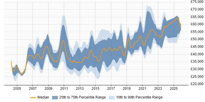 Salary distribution trend for jobs in the West Midlands citing HTTP