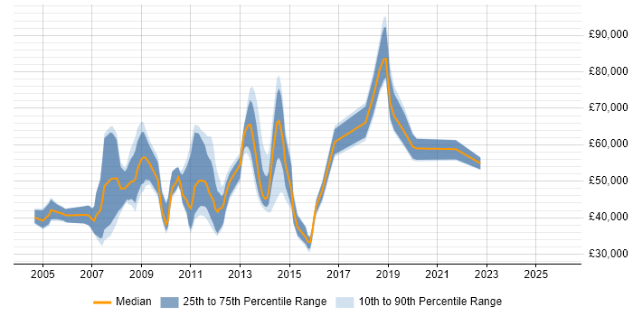 Salary distribution trend for jobs in the West Midlands citing Hyperion