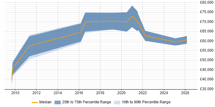 Salary distribution trend for IAM Consultant job vacancies in the West Midlands