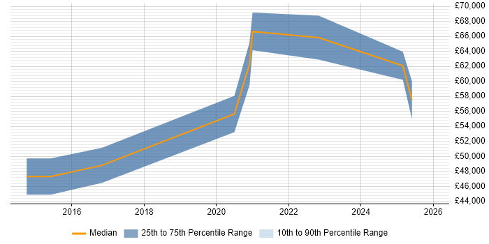 Salary distribution trend for IAM Specialist job vacancies in the West Midlands