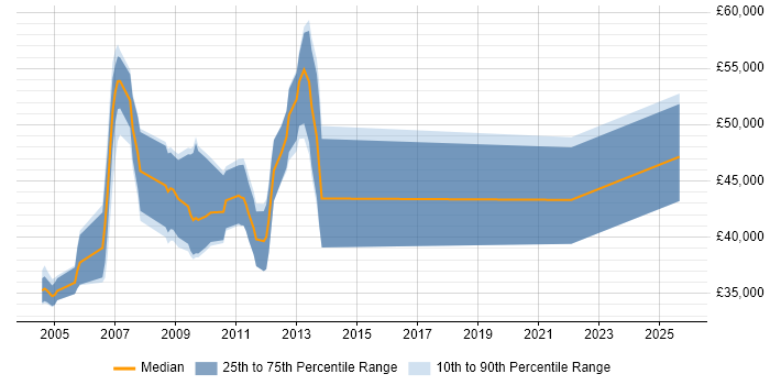 Salary distribution trend for jobs in the West Midlands citing IBM Certification Salary distribution trend for jobs in the West Midlands citing IBM Certification