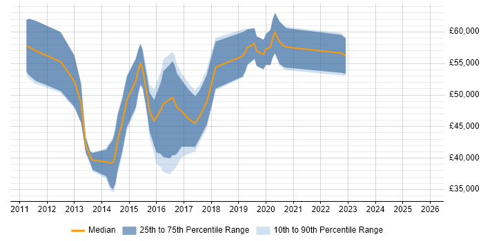 Salary distribution trend for jobs in the West Midlands citing IBM InfoSphere