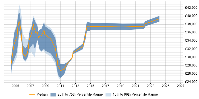 Salary distribution trend for jobs in the West Midlands citing IBM Mainframe