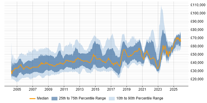Salary distribution trend for jobs in the West Midlands citing IBM