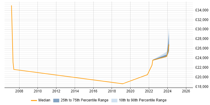 Salary distribution trend for ICT Assistant job vacancies in the West Midlands