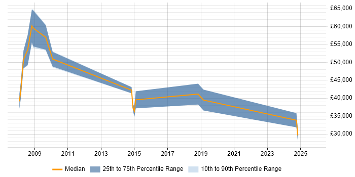 Salary distribution trend for ICT Consultant job vacancies in the West Midlands