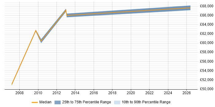 Salary distribution trend for ICT Director job vacancies in the West Midlands