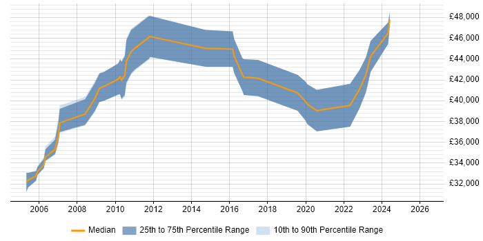 Salary distribution trend for ICT Project Manager job vacancies in the West Midlands