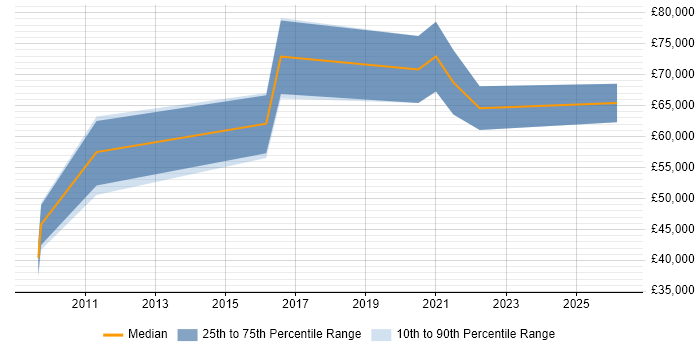Salary distribution trend for Identity and Access Management Consultant job vacancies in the West Midlands