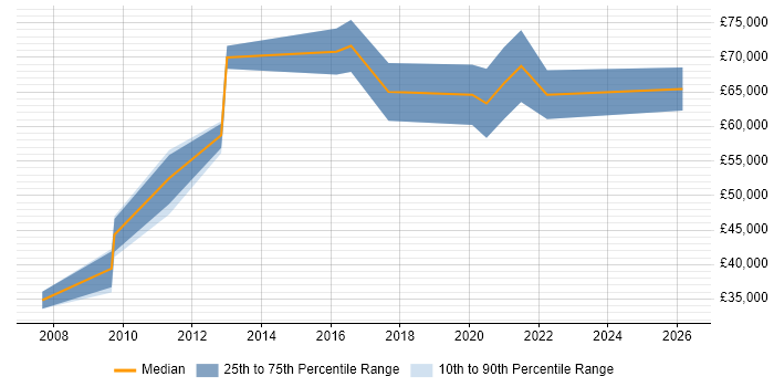 Salary distribution trend for Identity Management Consultant job vacancies in the West Midlands