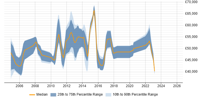 Salary distribution trend for jobs in the West Midlands citing IDoc