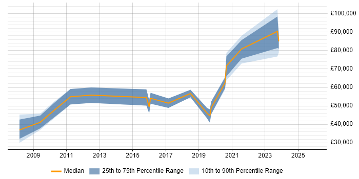 Salary distribution trend for jobs in the West Midlands citing IFRS