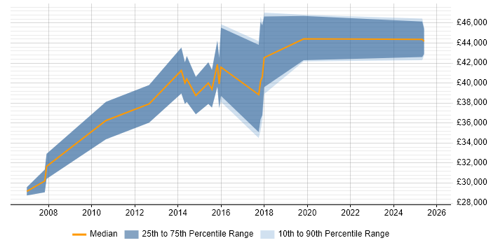 Salary distribution trend for IFS Analyst job vacancies in the West Midlands