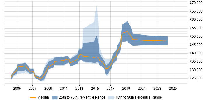 Salary distribution trend for jobs in the West Midlands citing Image Processing