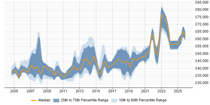 Salary distribution trend for jobs in the West Midlands citing Impact Analysis