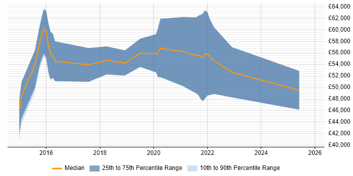 Salary distribution trend for jobs in the West Midlands citing Impala