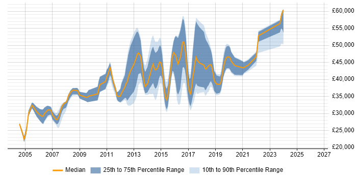 Salary distribution trend for Implementation Engineer job vacancies in the West Midlands