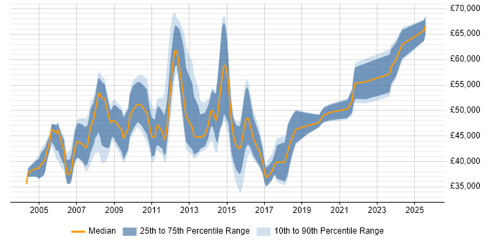 Salary distribution trend for Implementation Project Manager job vacancies in the West Midlands Salary distribution trend for Implementation Project Manager job vacancies in the West Midlands