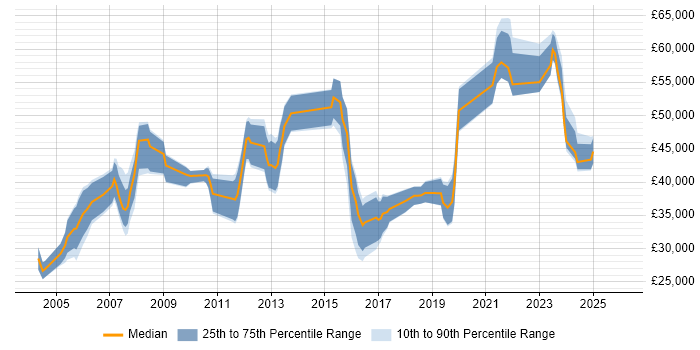 Salary distribution trend for Implementation Specialist job vacancies in the West Midlands