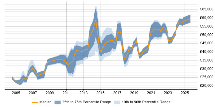 Salary distribution trend for Incident Manager job vacancies in the West Midlands