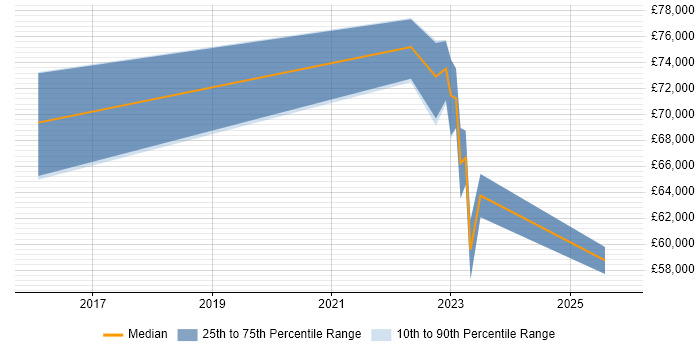 Salary distribution trend for Incident Responder job vacancies in the West Midlands