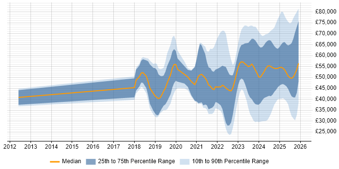 Salary distribution trend for jobs in the West Midlands citing Inclusion and Diversity