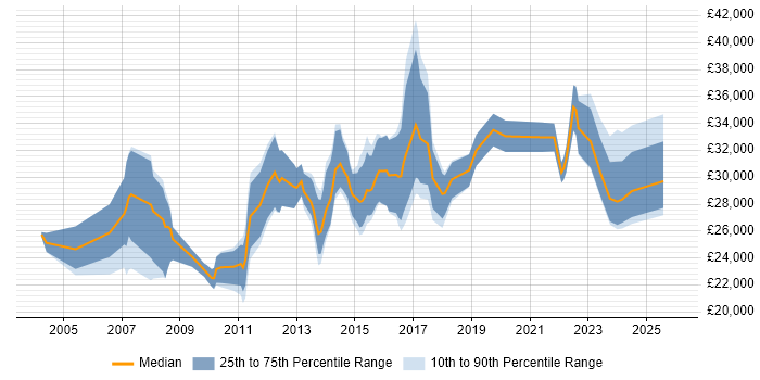 Salary distribution trend for jobs in the West Midlands citing InDesign