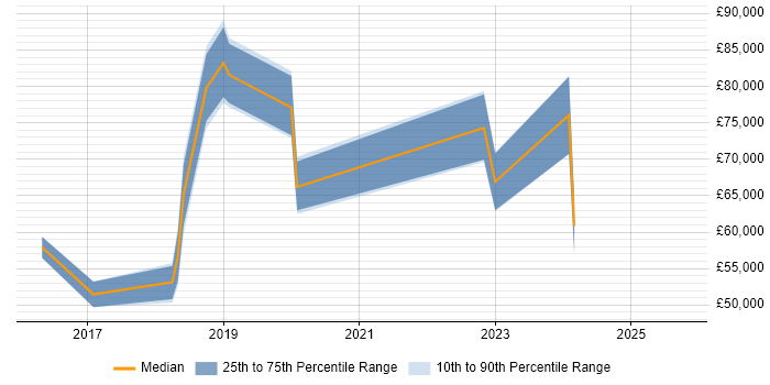 Salary distribution trend for jobs in the West Midlands citing Industry 4.0 Salary distribution trend for jobs in the West Midlands citing Industry 4.0