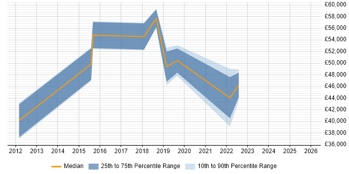 Salary distribution trend for jobs in the West Midlands citing Infoblox