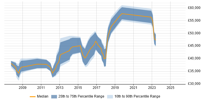 Salary distribution trend for jobs in the West Midlands citing Infor M3