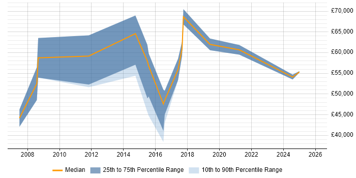 Salary distribution trend for jobs in the West Midlands citing Information Exploitation