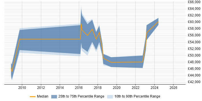 Salary distribution trend for Information Governance Manager job vacancies in the West Midlands
