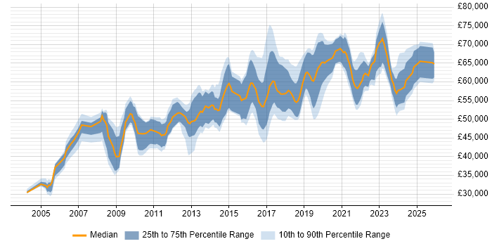 Salary distribution trend for Information Manager job vacancies in the West Midlands