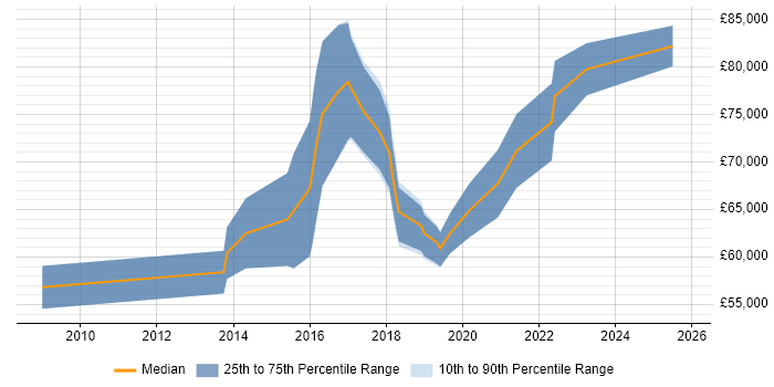 Salary distribution trend for Information Security Architect job vacancies in the West Midlands