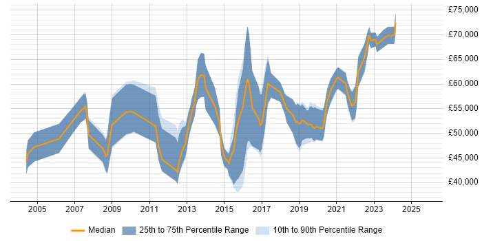 Salary distribution trend for Information Security Consultant job vacancies in the West Midlands