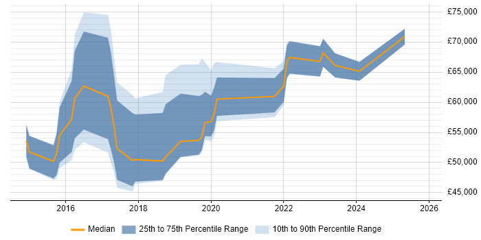 Salary distribution trend for jobs in the West Midlands citing Information Security Governance
