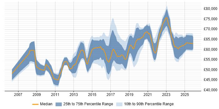 Salary distribution trend for Information Security Manager job vacancies in the West Midlands
